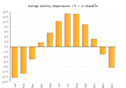 Khandūd average temperature chart (Celsius)