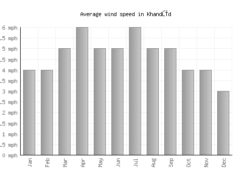 Khandūd average winspeed by month (mph)