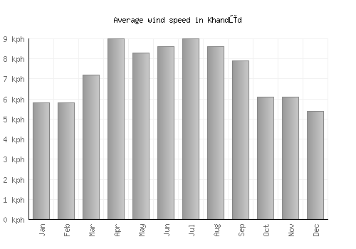 Khandūd average winspeed by month (km/h)