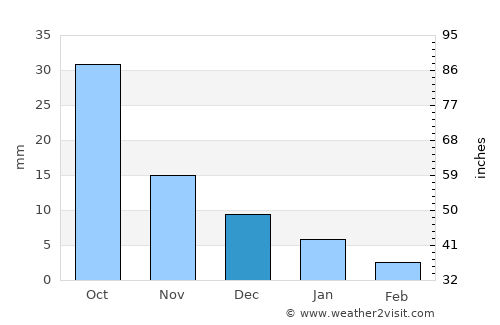 Khandwa average rain in December