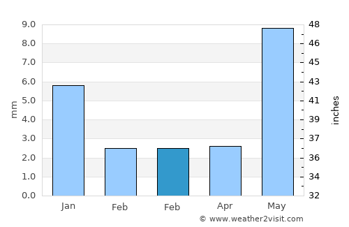 Khandwa average rain in February