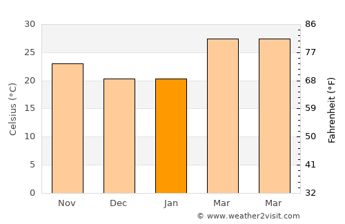 Khandwa average temperature in January