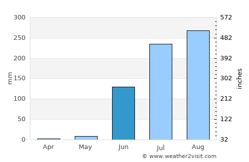 Khandwa average rain in June