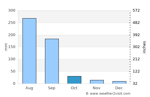 Khandwa average rain in October