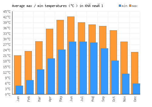 Khānewāl average minimum / maximum temperatures (Celsius)