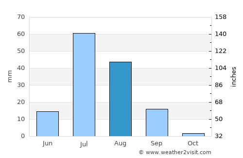 Khānewāl average rain in August