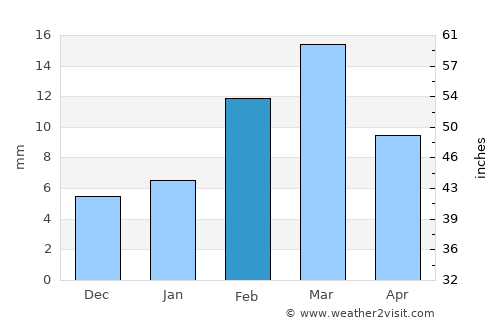 Khānewāl average rain in February