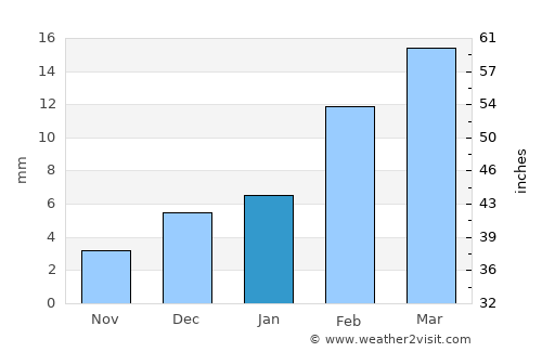 Khānewāl average rain in January