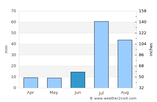 Khānewāl average rain in June