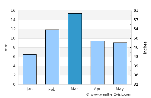 Khānewāl average rain in March