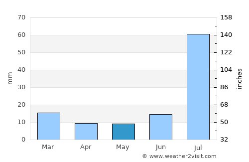 Khānewāl average rain in May