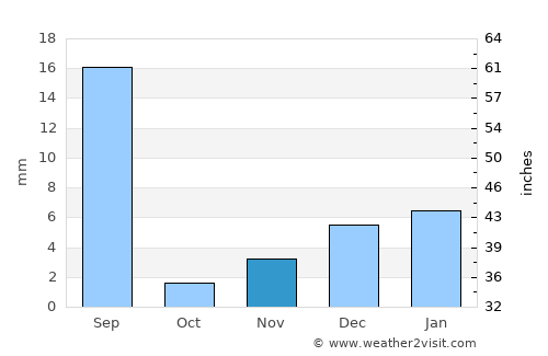 Khānewāl average rain in November