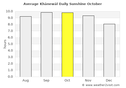 Khānewāl average rain in October