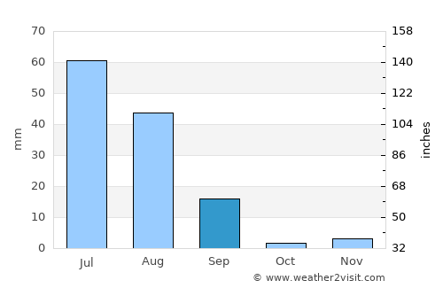 Khānewāl average rain in September