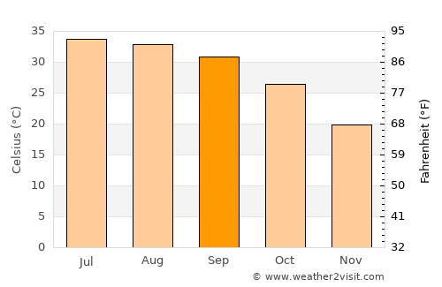 Khānewāl average temperature in September