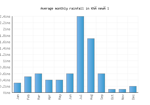 Khānewāl monthly rainfall chart (inches)