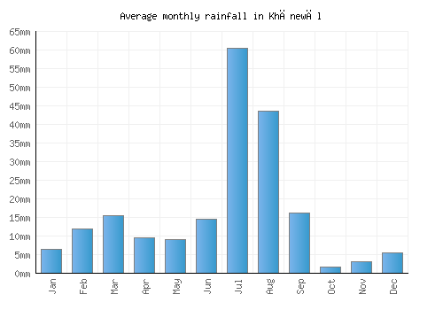 Khānewāl monthly rainfall chart (mm)