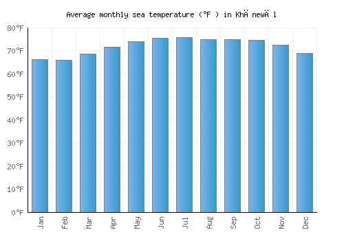 Khānewāl average sea temperature chart (Fahrenheit)