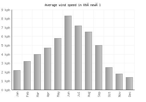 Khānewāl average winspeed by month (km/h)