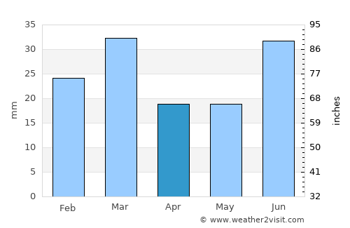 Khāngāh Dogrān average rain in April