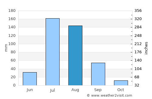 Khāngāh Dogrān average rain in August