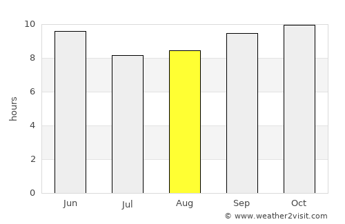 Khāngāh Dogrān average rain in August