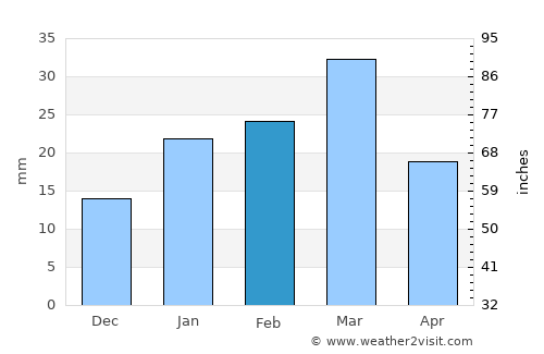 Khāngāh Dogrān average rain in February