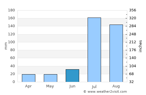 Khāngāh Dogrān average rain in June