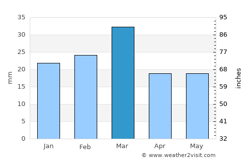 Khāngāh Dogrān average rain in March
