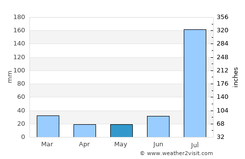 Khāngāh Dogrān average rain in May