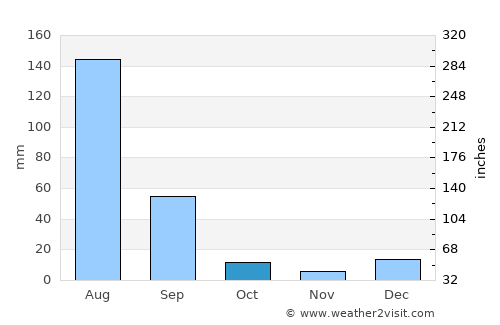 Khāngāh Dogrān average rain in October