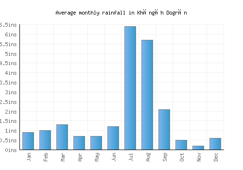 Khāngāh Dogrān monthly rainfall chart (inches)