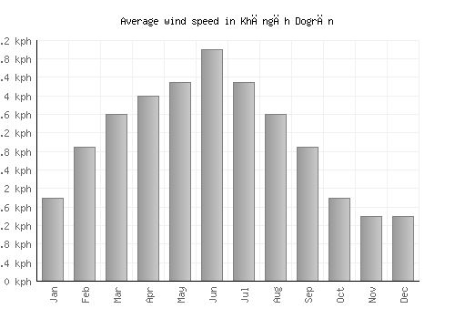 Khāngāh Dogrān average winspeed by month (km/h)