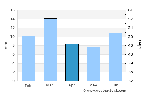Khāngarh average rain in April