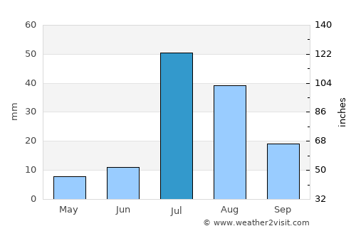 Khāngarh average rain in July