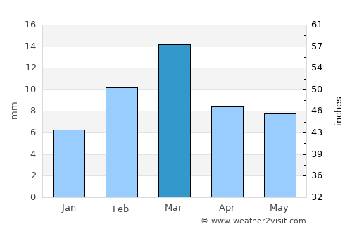 Khāngarh average rain in March