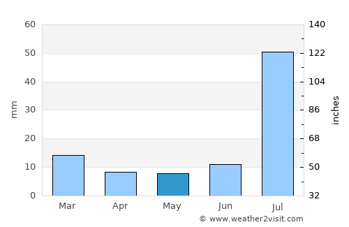 Khāngarh average rain in May