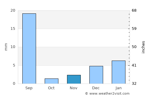 Khāngarh average rain in November
