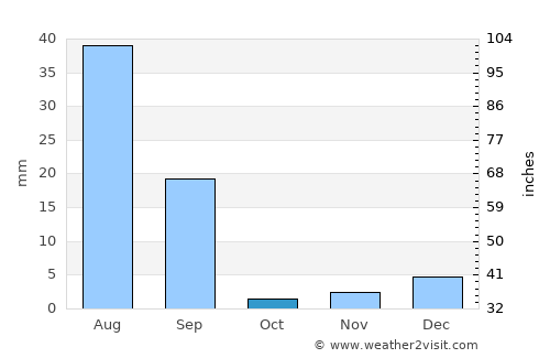 Khāngarh average rain in October