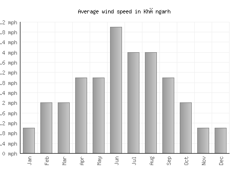 Khāngarh average winspeed by month (mph)