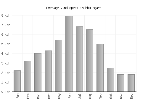 Khāngarh average winspeed by month (km/h)