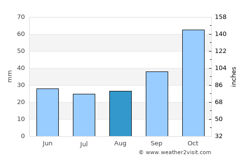 Khaniótis average rain in August