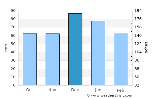 Khaniótis average rain in December