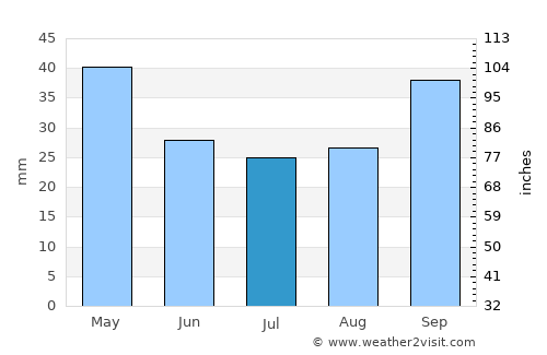 Khaniótis average rain in July
