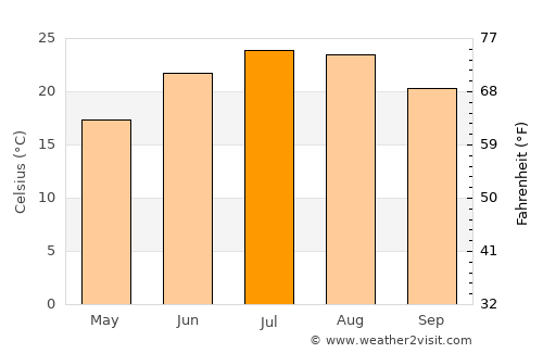Khaniótis average temperature in July