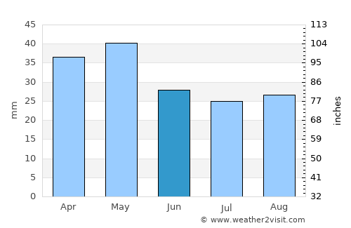 Khaniótis average rain in June