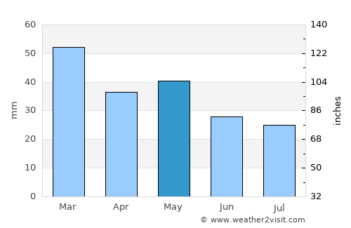 Khaniótis average rain in May