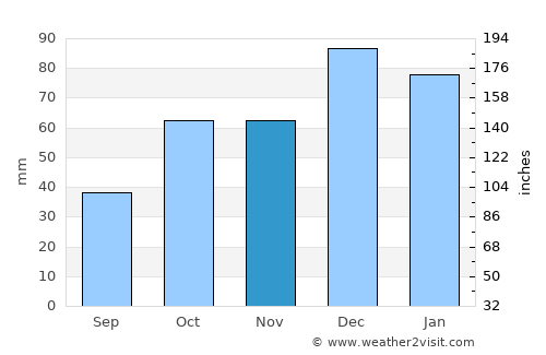 Khaniótis average rain in November
