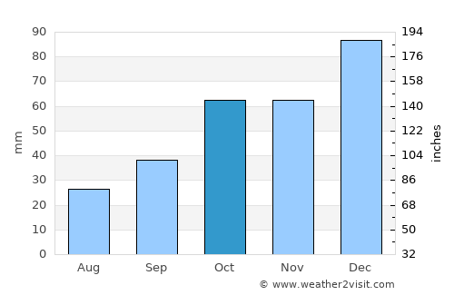 Khaniótis average rain in October