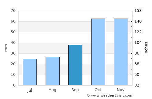 Khaniótis average rain in September